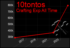 Total Graph of 10tontos