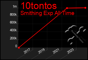 Total Graph of 10tontos