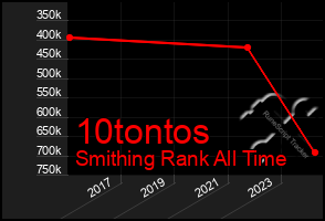 Total Graph of 10tontos