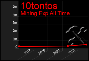 Total Graph of 10tontos