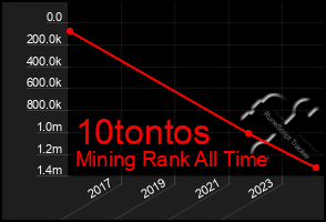 Total Graph of 10tontos