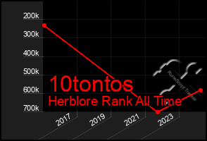 Total Graph of 10tontos