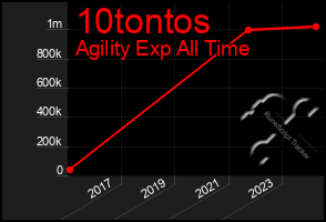 Total Graph of 10tontos