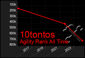 Total Graph of 10tontos