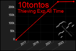 Total Graph of 10tontos