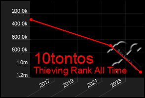 Total Graph of 10tontos