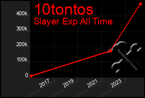 Total Graph of 10tontos