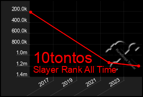 Total Graph of 10tontos