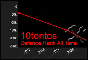 Total Graph of 10tontos