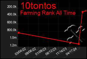 Total Graph of 10tontos