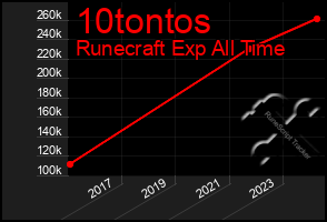 Total Graph of 10tontos