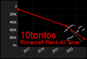 Total Graph of 10tontos