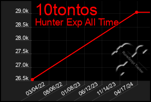 Total Graph of 10tontos