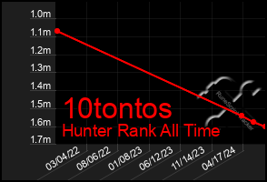 Total Graph of 10tontos