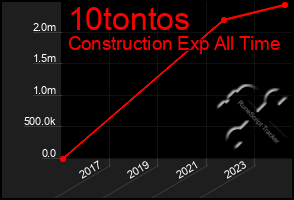 Total Graph of 10tontos