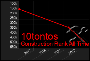 Total Graph of 10tontos