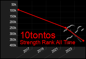 Total Graph of 10tontos