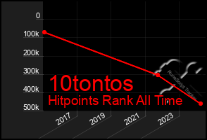 Total Graph of 10tontos