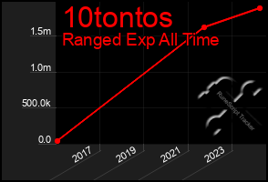 Total Graph of 10tontos