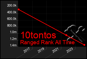 Total Graph of 10tontos