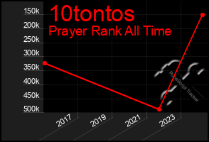 Total Graph of 10tontos