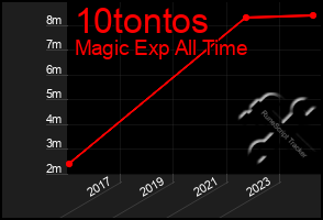 Total Graph of 10tontos