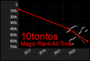 Total Graph of 10tontos