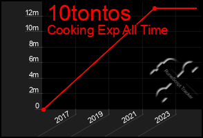 Total Graph of 10tontos