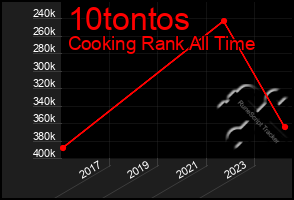 Total Graph of 10tontos