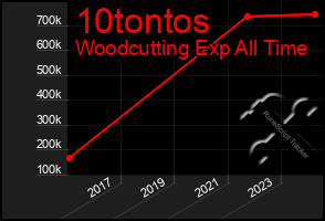 Total Graph of 10tontos