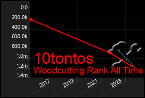 Total Graph of 10tontos