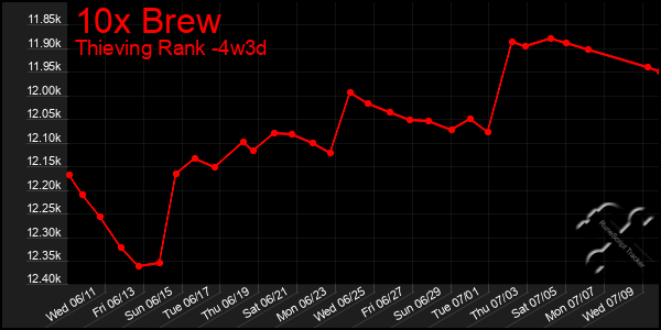 Last 31 Days Graph of 10x Brew