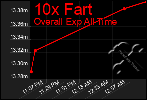 Total Graph of 10x Fart