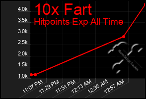 Total Graph of 10x Fart