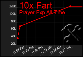 Total Graph of 10x Fart