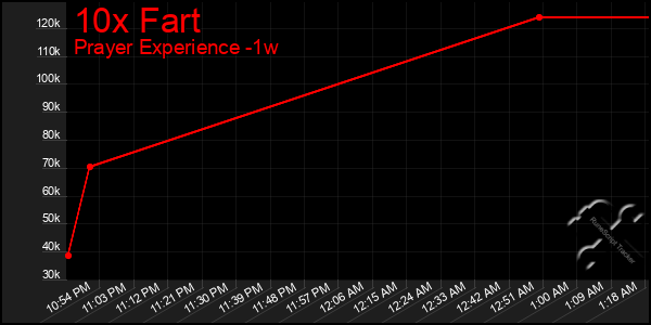 Last 7 Days Graph of 10x Fart