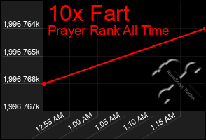 Total Graph of 10x Fart