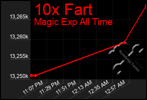Total Graph of 10x Fart