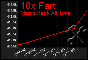 Total Graph of 10x Fart