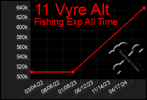 Total Graph of 11 Vyre Alt