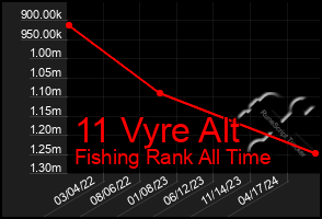 Total Graph of 11 Vyre Alt