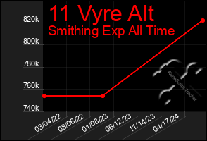 Total Graph of 11 Vyre Alt