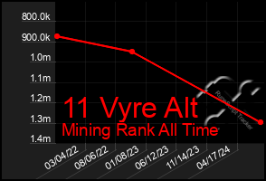 Total Graph of 11 Vyre Alt