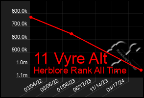 Total Graph of 11 Vyre Alt