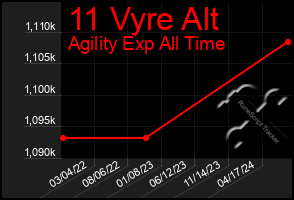 Total Graph of 11 Vyre Alt