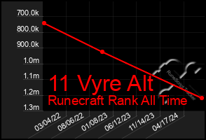 Total Graph of 11 Vyre Alt