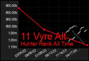 Total Graph of 11 Vyre Alt