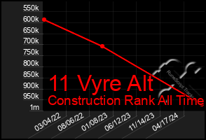 Total Graph of 11 Vyre Alt