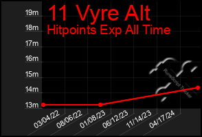 Total Graph of 11 Vyre Alt