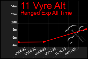 Total Graph of 11 Vyre Alt